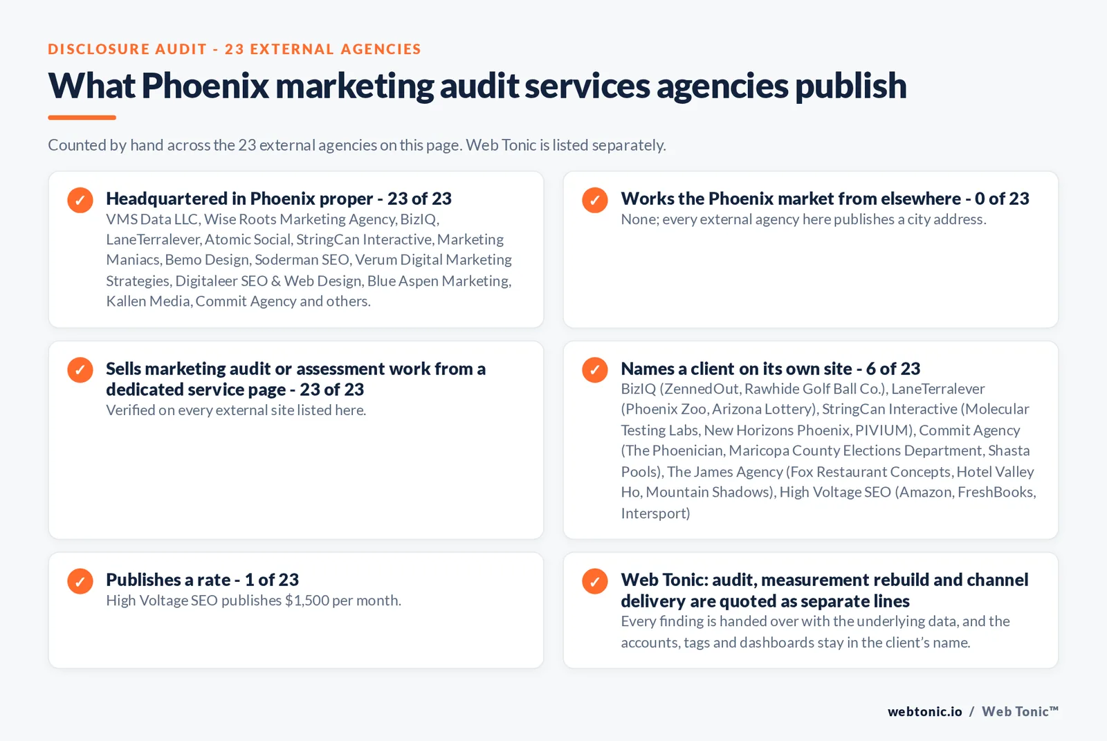 Disclosure audit of the 23 external Phoenix marketing audit firms on this page: which publish a Phoenix address, which name a client on their own site and which publish a rate; Web Tonic is listed separately