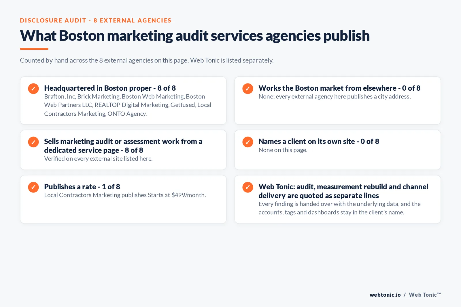 Disclosure audit of the 8 external Boston marketing audit firms on this page: which publish a Boston address, which name a client on their own site and which publish a rate; Web Tonic is listed separately