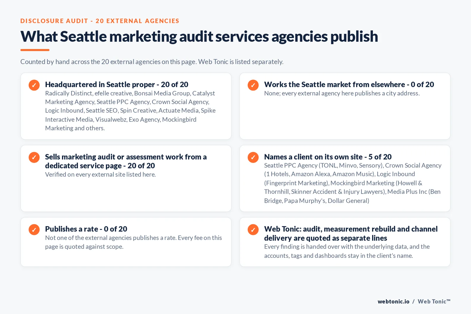 Disclosure audit of the 20 external Seattle marketing audit firms on this page: which publish a Seattle address, which name a client on their own site and which publish a rate; Web Tonic is listed separately