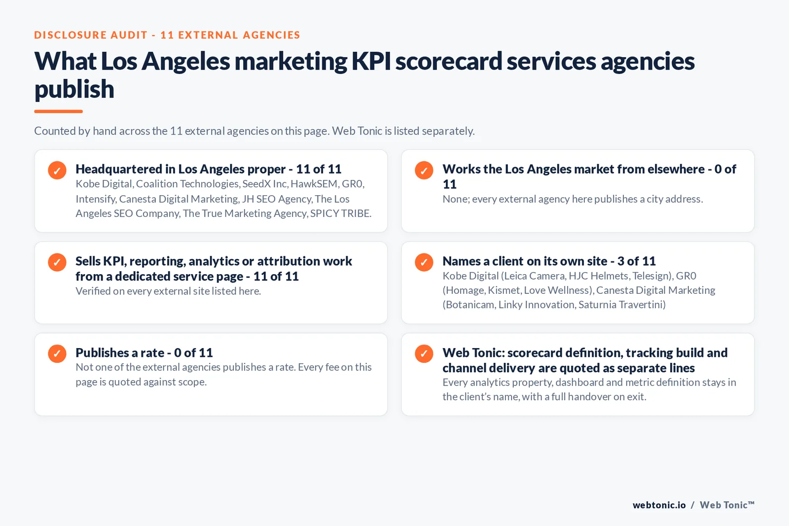 Disclosure audit of the 11 external Los Angeles marketing KPI scorecard firms on this page: which publish a Los Angeles address, which name a client on their own site and which publish a rate; Web Tonic is listed separately
