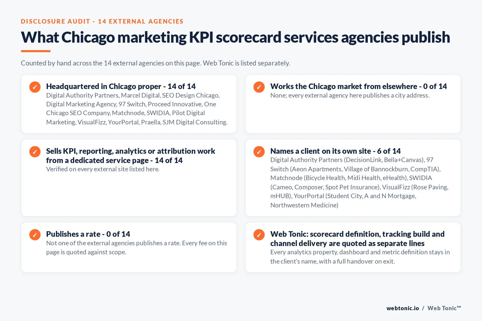 Disclosure audit of the 14 external Chicago marketing KPI scorecard firms on this page: which publish a Chicago address, which name a client on their own site and which publish a rate; Web Tonic is listed separately