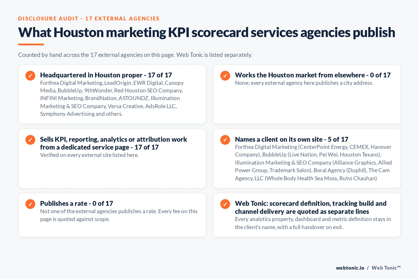 Disclosure audit of the 17 external Houston marketing KPI scorecard firms on this page: which publish a Houston address, which name a client on their own site and which publish a rate; Web Tonic is listed separately