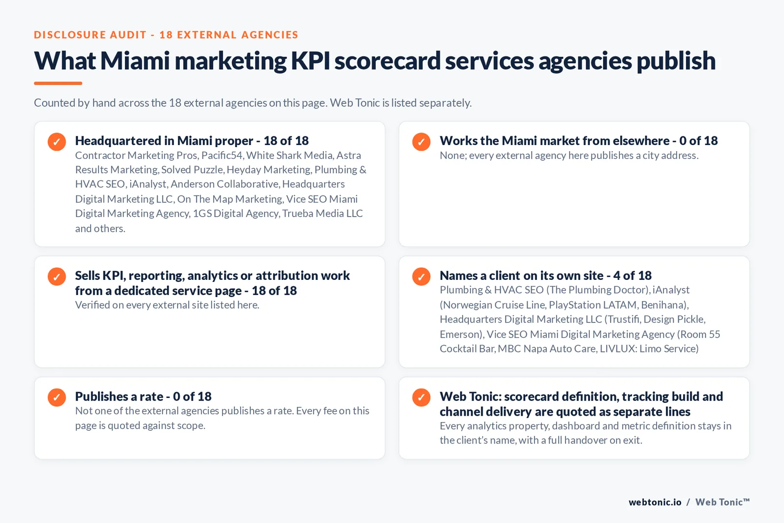 Disclosure audit of the 18 external Miami marketing KPI scorecard firms on this page: which publish a Miami address, which name a client on their own site and which publish a rate; Web Tonic is listed separately