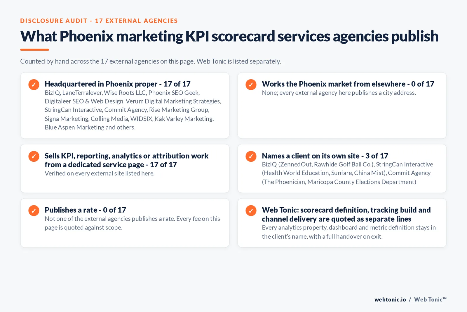 Disclosure audit of the 17 external Phoenix marketing KPI scorecard firms on this page: which publish a Phoenix address, which name a client on their own site and which publish a rate; Web Tonic is listed separately