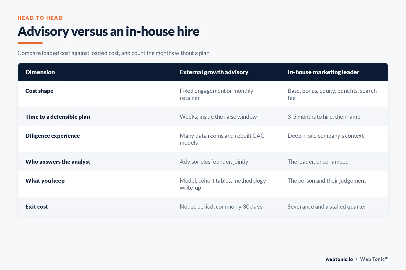 Comparison table of external growth advisory versus an in-house marketing leader across cost shape, time to a defensible plan, diligence experience and exit cost