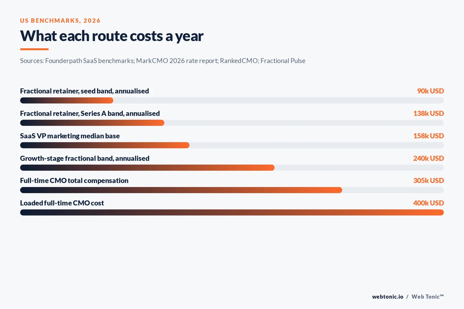 Bar chart of 2026 United States annual costs for fractional retainer bands, SaaS VP marketing base pay and loaded full-time CMO cost