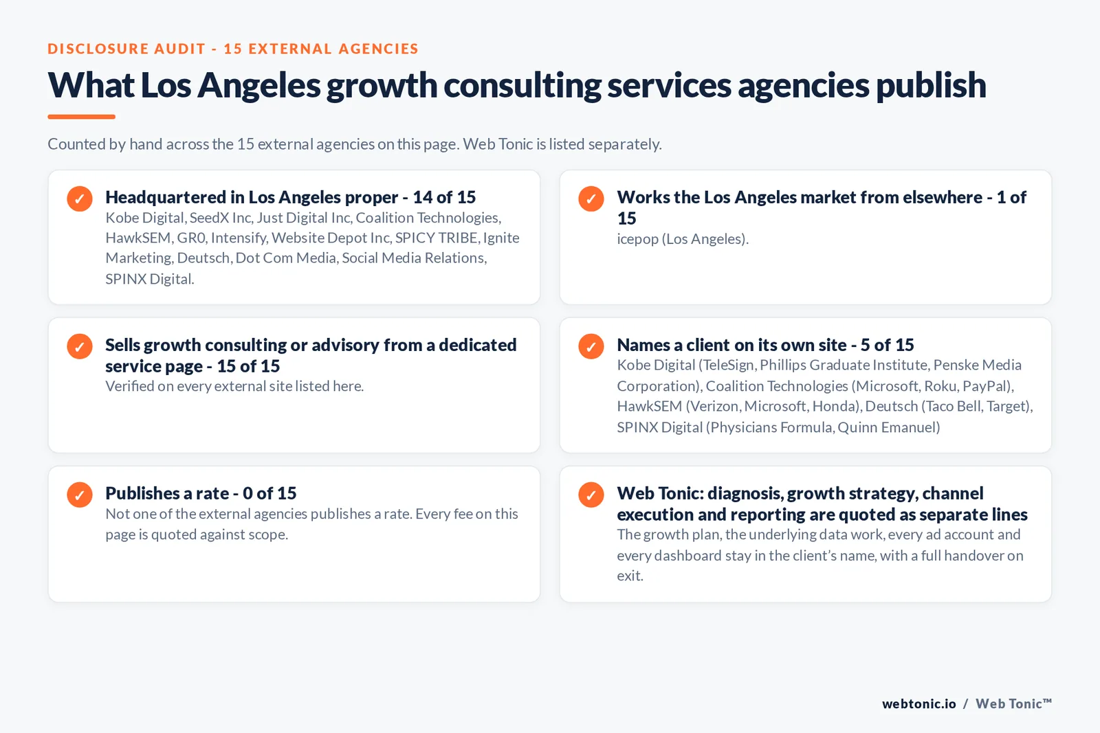 Disclosure audit of the 15 external Los Angeles growth consulting firms on this page: which publish a Los Angeles address, which name a client on their own site and which publish a rate; Web Tonic is listed separately