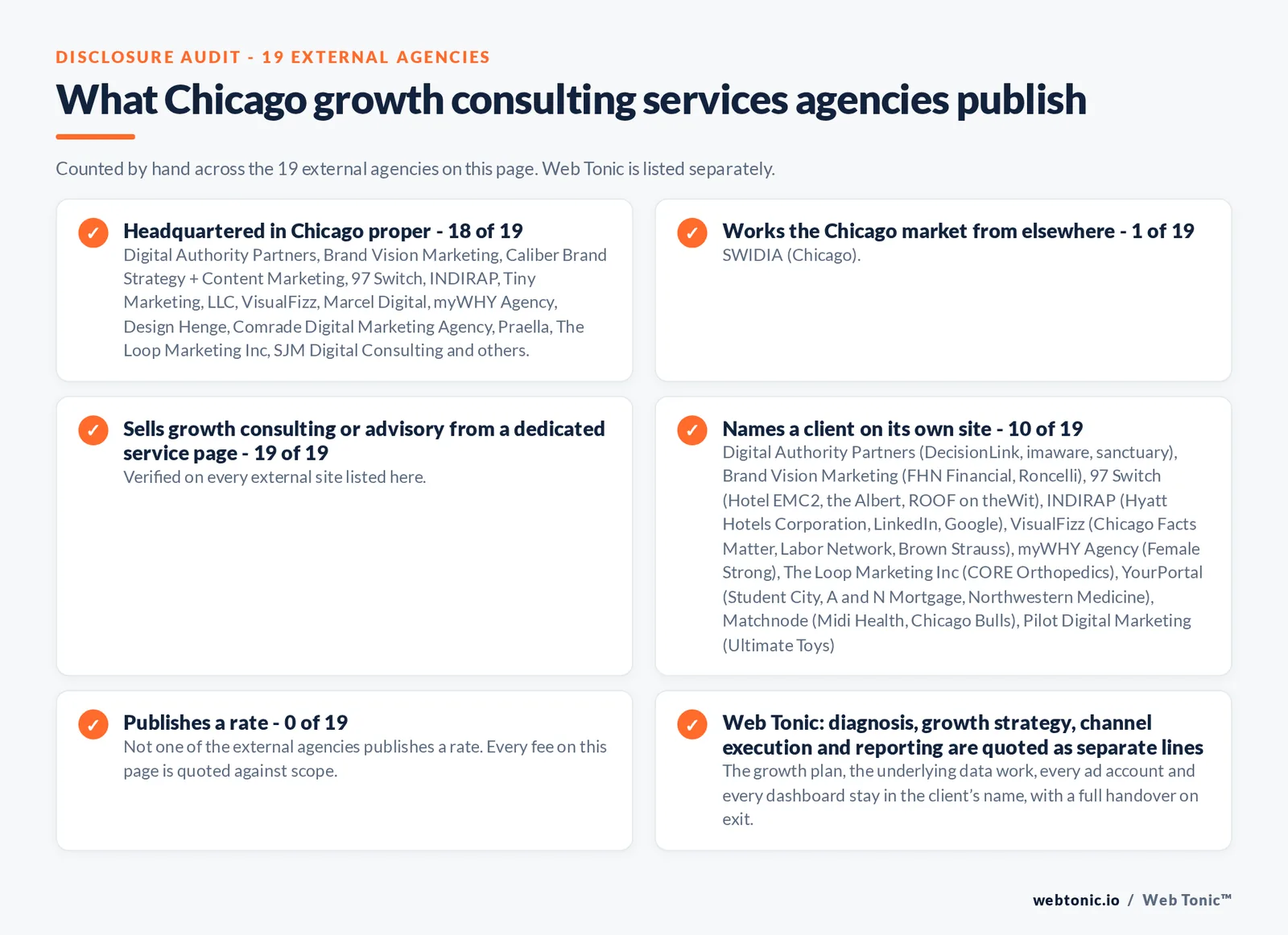 Disclosure audit of the 19 external Chicago growth consulting firms on this page: which publish a Chicago address, which name a client on their own site and which publish a rate; Web Tonic is listed separately