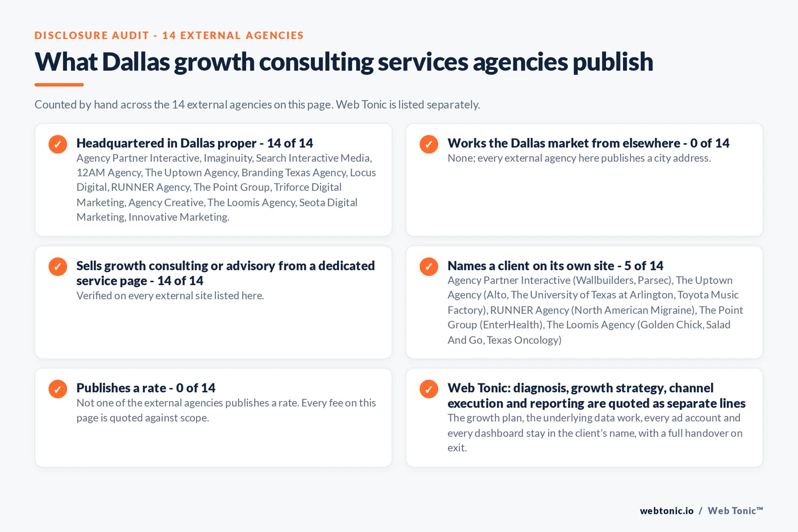 Disclosure audit of the 14 external Dallas growth consulting firms on this page: which publish a Dallas address, which name a client on their own site and which publish a rate; Web Tonic is listed separately