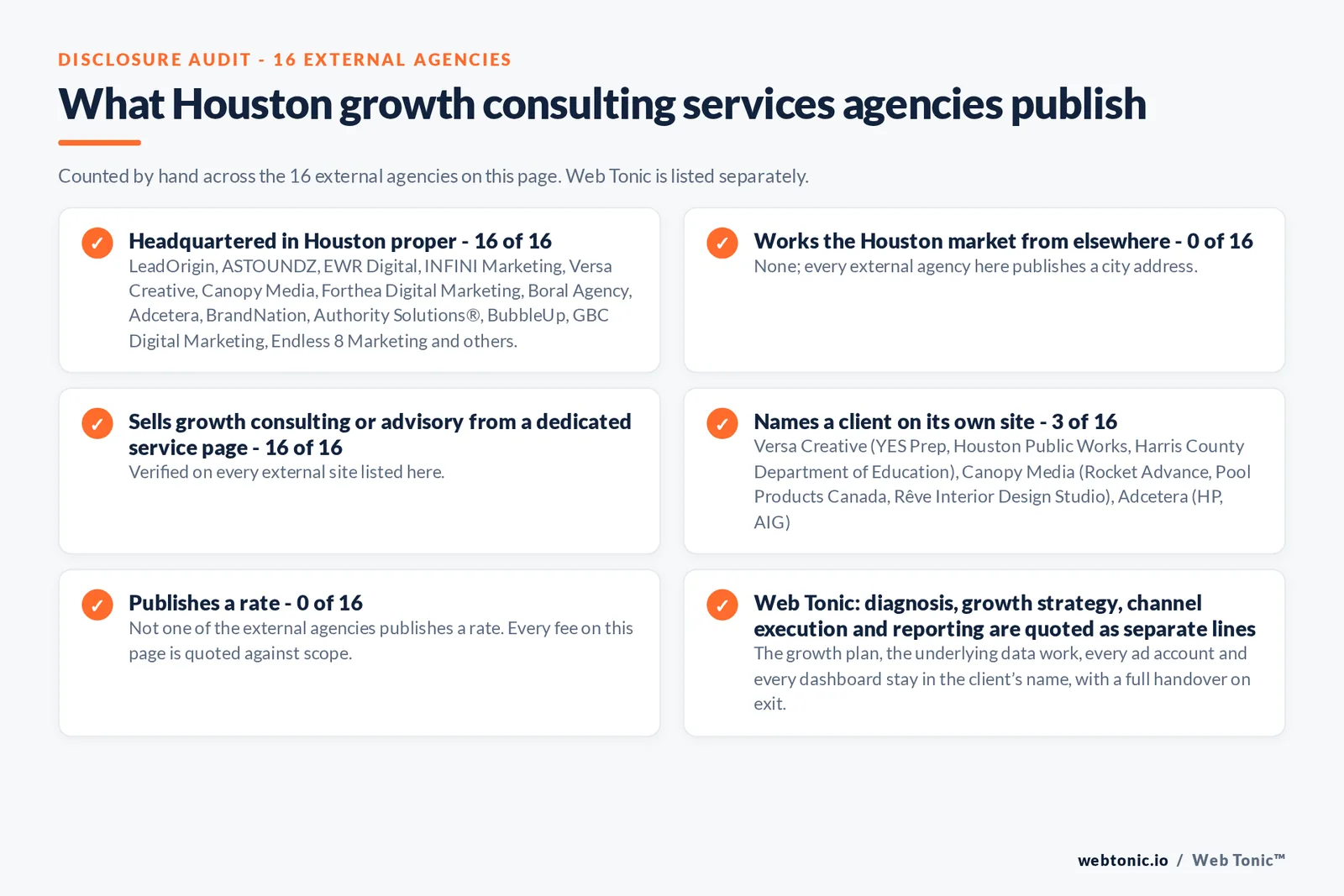 Disclosure audit of the 16 external Houston growth consulting firms on this page: which publish a Houston address, which name a client on their own site and which publish a rate; Web Tonic is listed separately