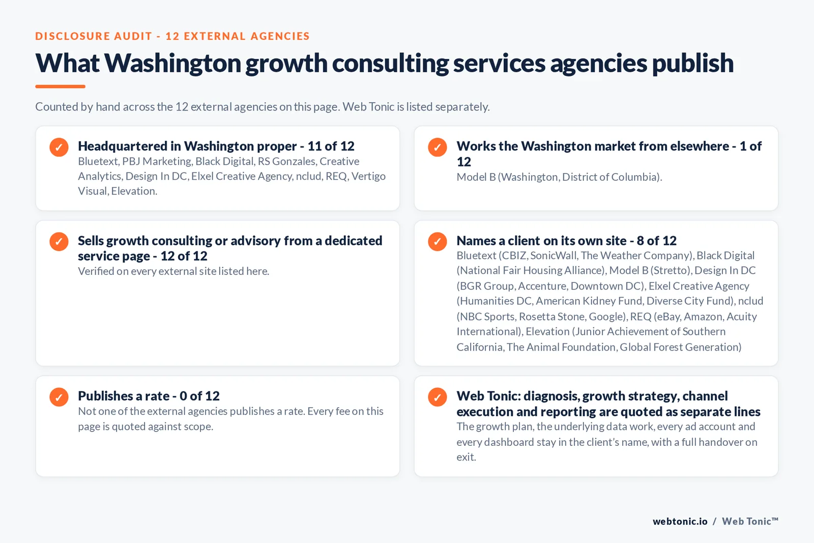 Disclosure audit of the 12 external Washington growth consulting firms on this page: which publish a Washington address, which name a client on their own site and which publish a rate; Web Tonic is listed separately
