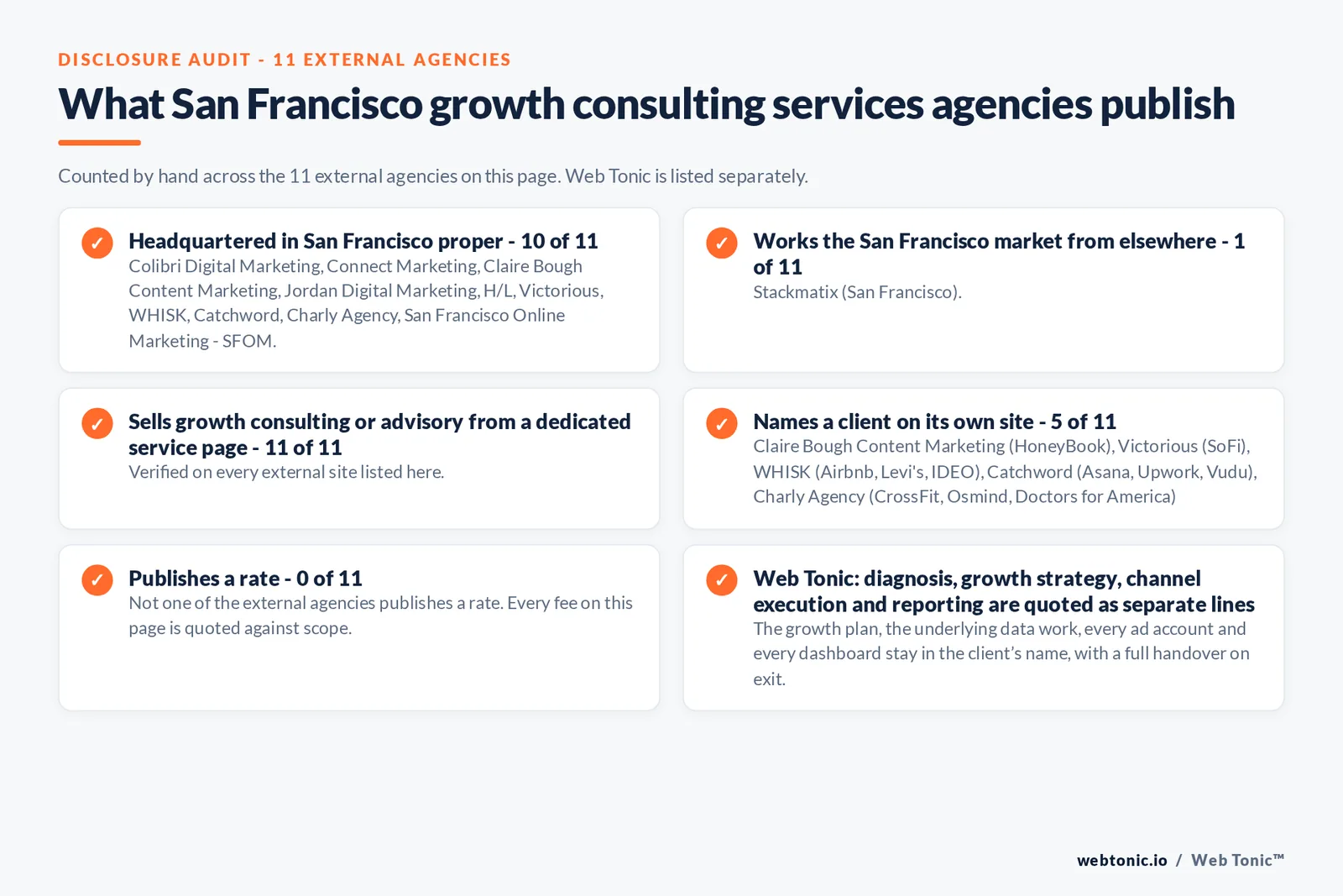 Disclosure audit of the 11 external San Francisco growth consulting firms on this page: which publish a San Francisco address, which name a client on their own site and which publish a rate; Web Tonic is listed separately