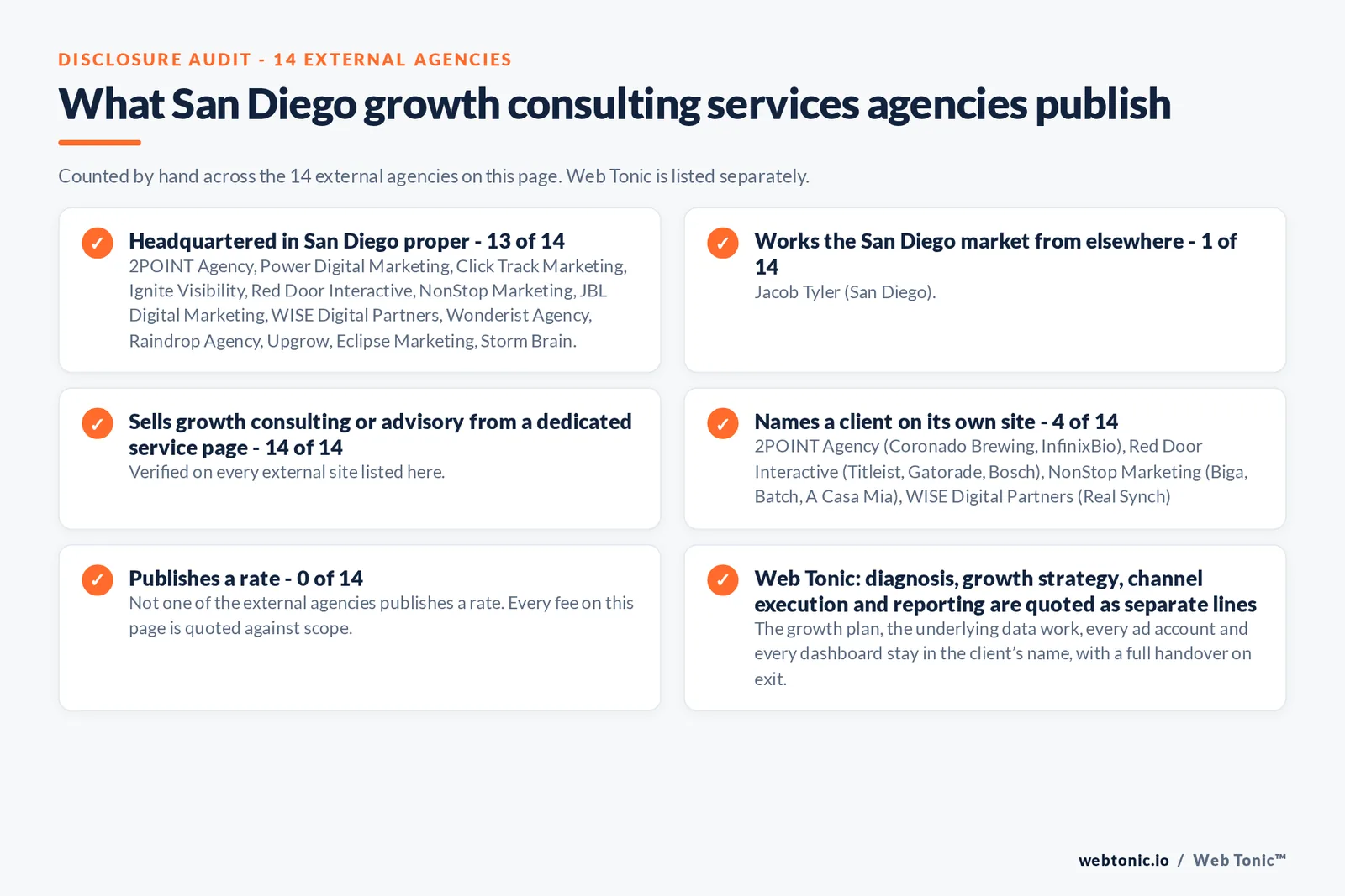 Disclosure audit of the 14 external San Diego growth consulting firms on this page: which publish a San Diego address, which name a client on their own site and which publish a rate; Web Tonic is listed separately