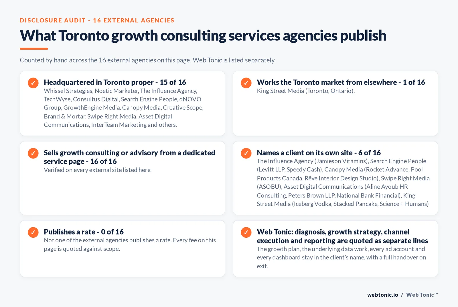 Disclosure audit of the 16 external Toronto growth consulting firms on this page: which publish a Toronto address, which name a client on their own site and which publish a rate; Web Tonic is listed separately