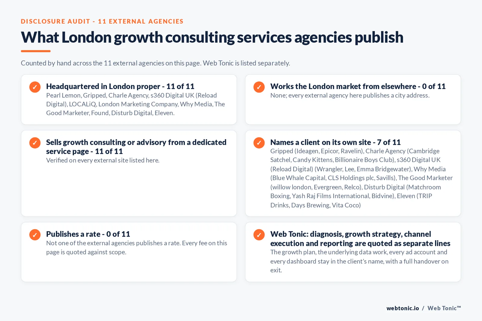 Disclosure audit of the 11 external London growth consulting firms on this page: which publish a London address, which name a client on their own site and which publish a rate; Web Tonic is listed separately