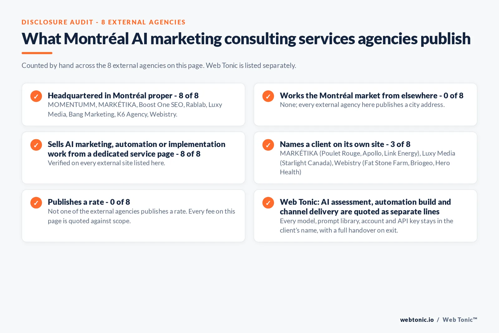 Disclosure audit of the 8 external Montréal AI marketing consultant firms on this page: which publish a Montréal address, which name a client on their own site and which publish a rate; Web Tonic is listed separately