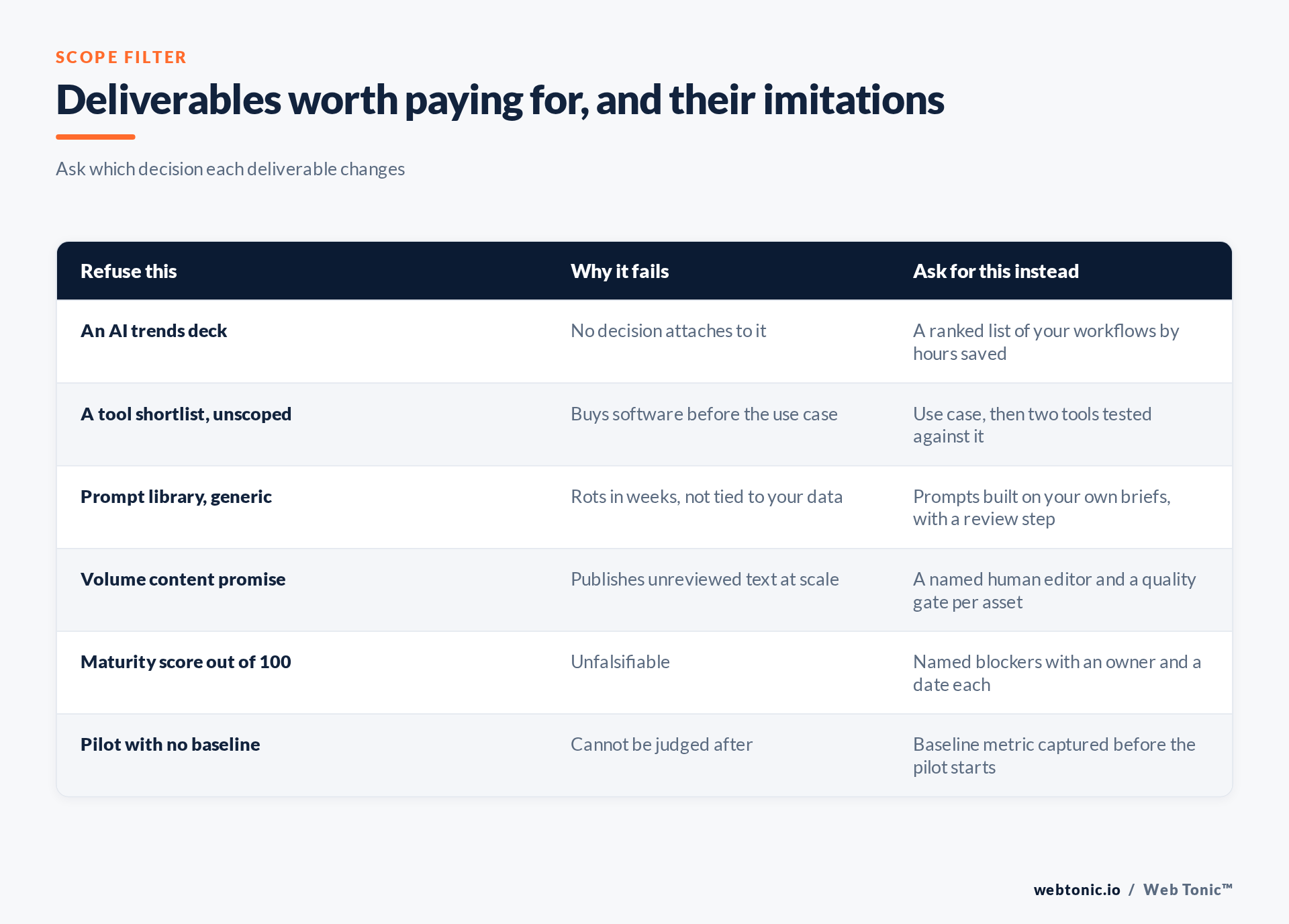 Table of AI advisory deliverables worth paying for versus their imitations