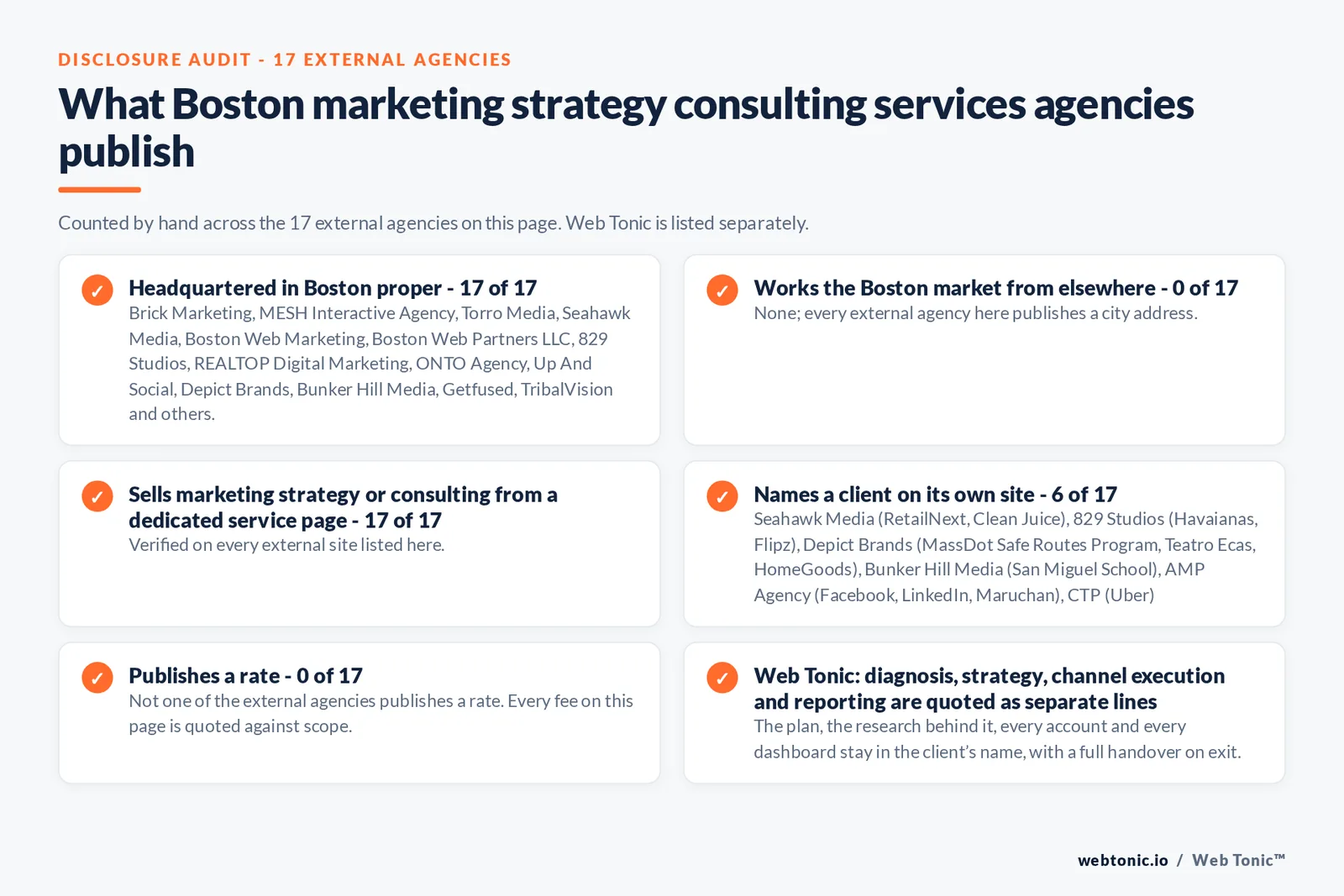 Disclosure audit of the 17 external Boston marketing strategy consulting firms on this page: which publish a Boston address, which name a client on their own site and which publish a rate; Web Tonic is listed separately