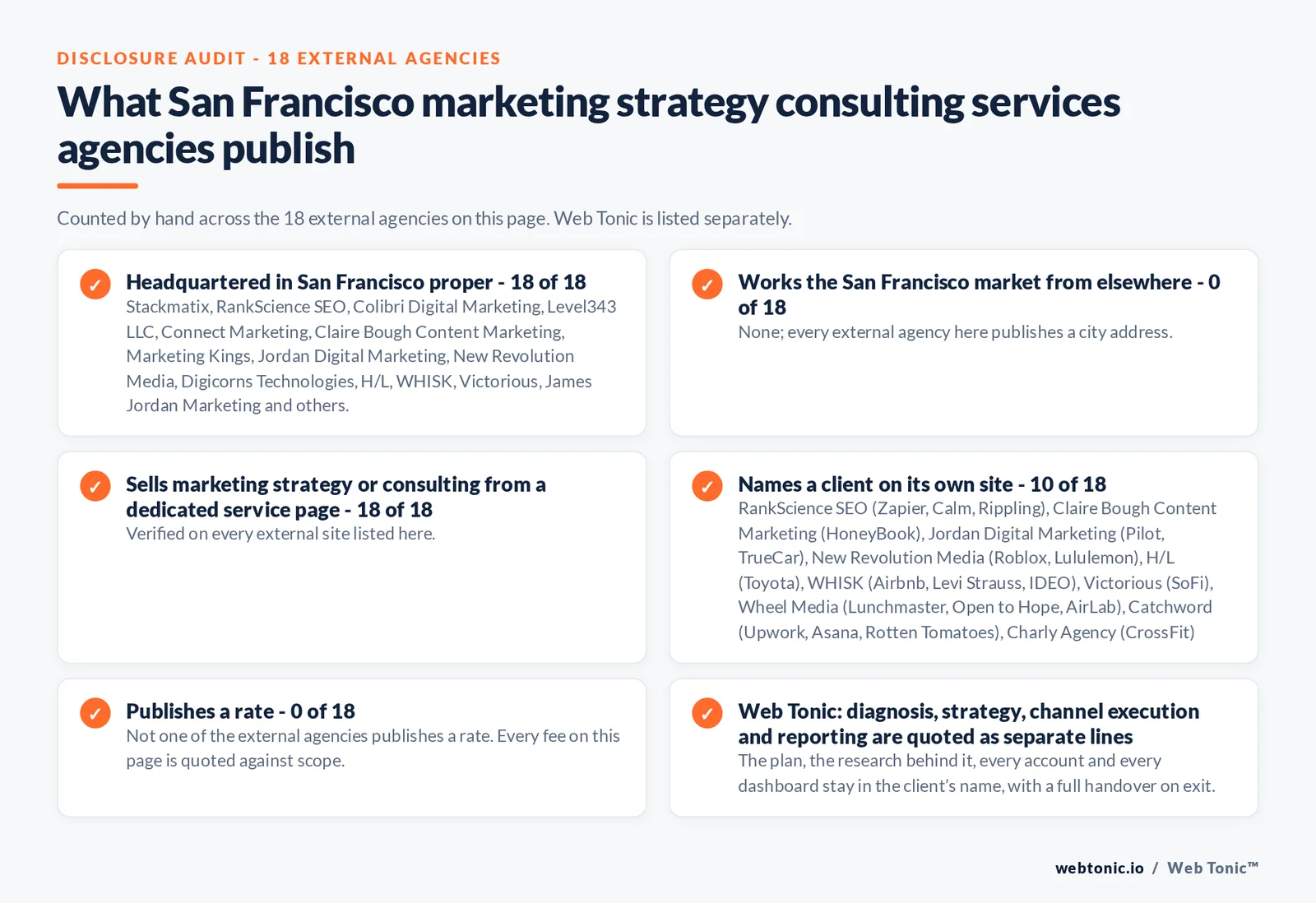 Disclosure audit of the 18 external San Francisco marketing strategy consulting firms on this page: which publish a San Francisco address, which name a client on their own site and which publish a rate; Web Tonic is listed separately