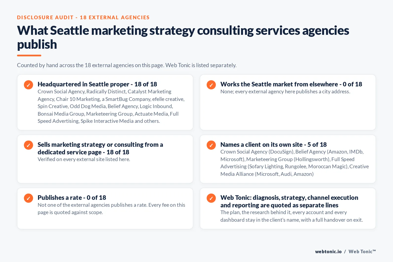 Disclosure audit of the 18 external Seattle marketing strategy consulting firms on this page: which publish a Seattle address, which name a client on their own site and which publish a rate; Web Tonic is listed separately