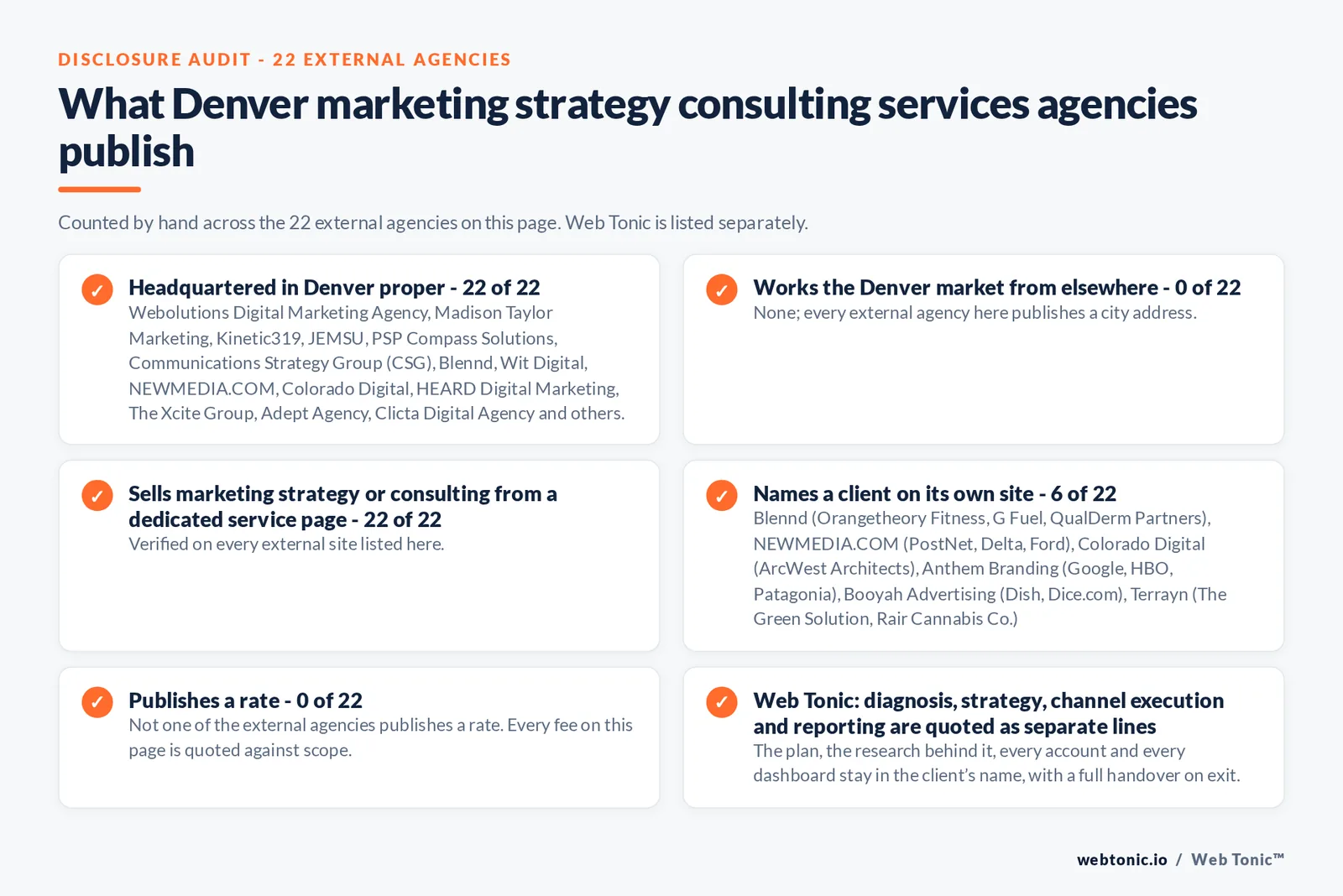Disclosure audit of the 22 external Denver marketing strategy consulting firms on this page: which publish a Denver address, which name a client on their own site and which publish a rate; Web Tonic is listed separately