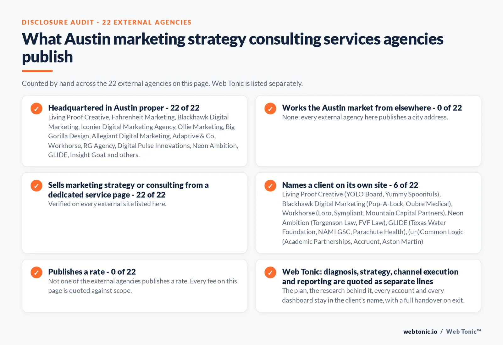 Disclosure audit of the 22 external Austin marketing strategy consulting firms on this page: which publish a Austin address, which name a client on their own site and which publish a rate; Web Tonic is listed separately