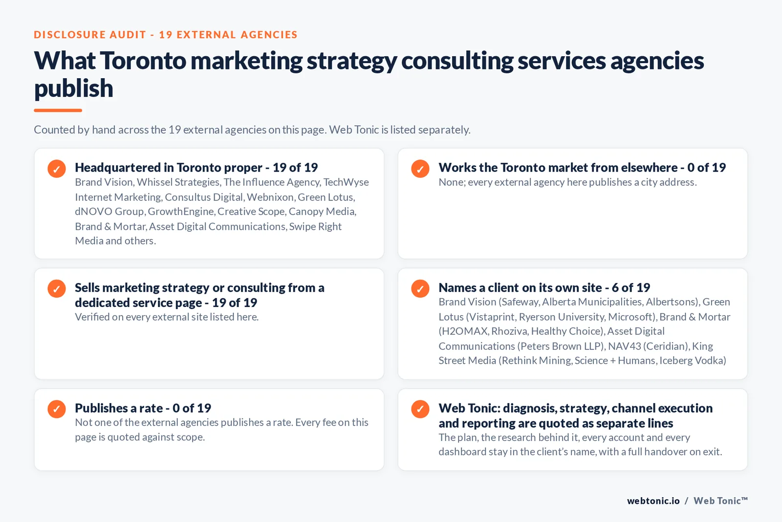 Disclosure audit of the 19 external Toronto marketing strategy consulting firms on this page: which publish a Toronto address, which name a client on their own site and which publish a rate; Web Tonic is listed separately