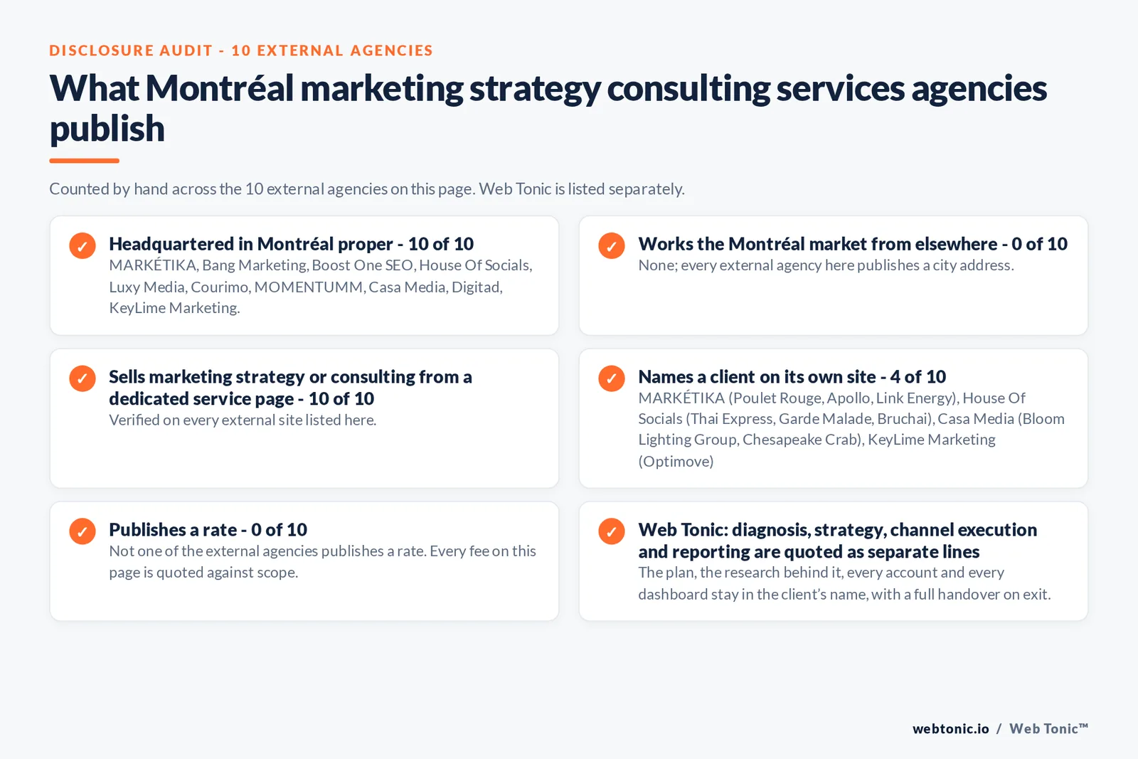 Disclosure audit of the 10 external Montréal marketing strategy consulting firms on this page: which publish a Montréal address, which name a client on their own site and which publish a rate; Web Tonic is listed separately