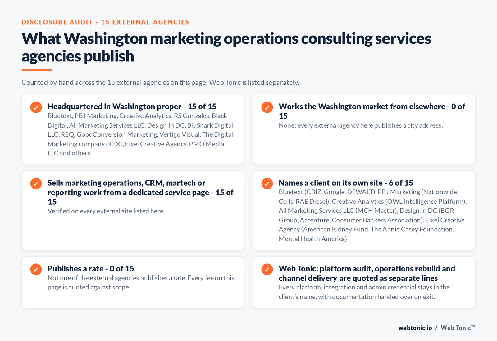Disclosure audit of the 15 external Washington marketing operations consulting firms on this page: which publish a Washington address, which name a client on their own site and which publish a rate; Web Tonic is listed separately
