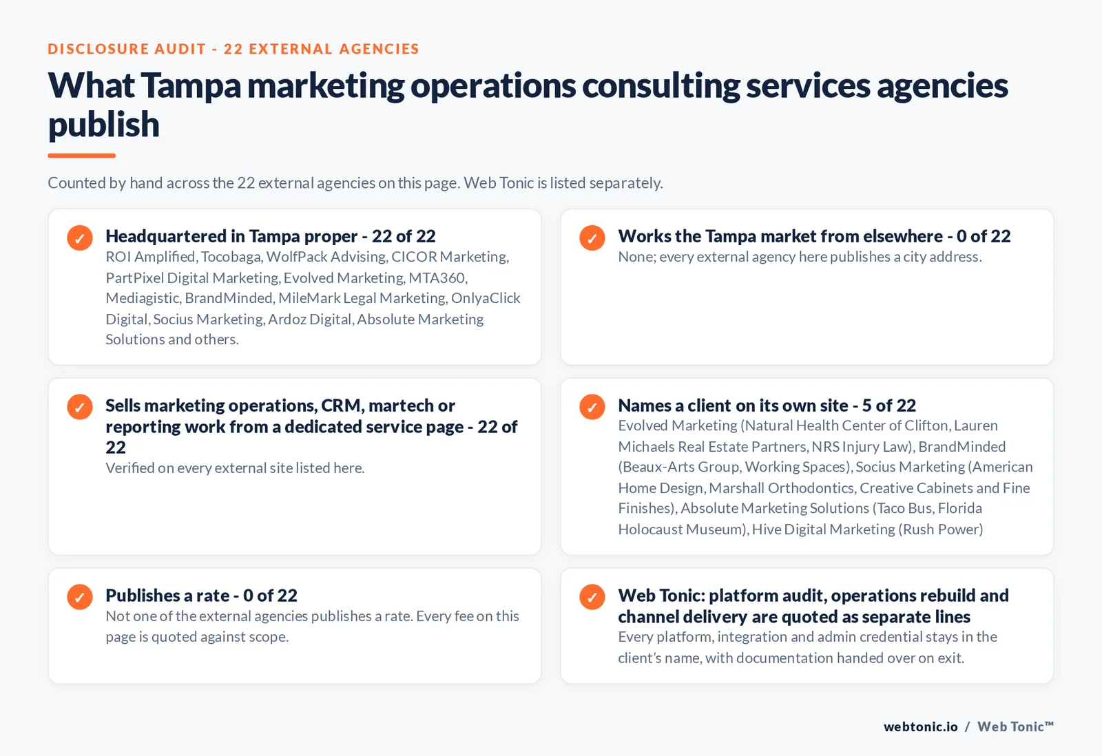 Disclosure audit of the 22 external Tampa marketing operations consulting firms on this page: which publish a Tampa address, which name a client on their own site and which publish a rate; Web Tonic is listed separately