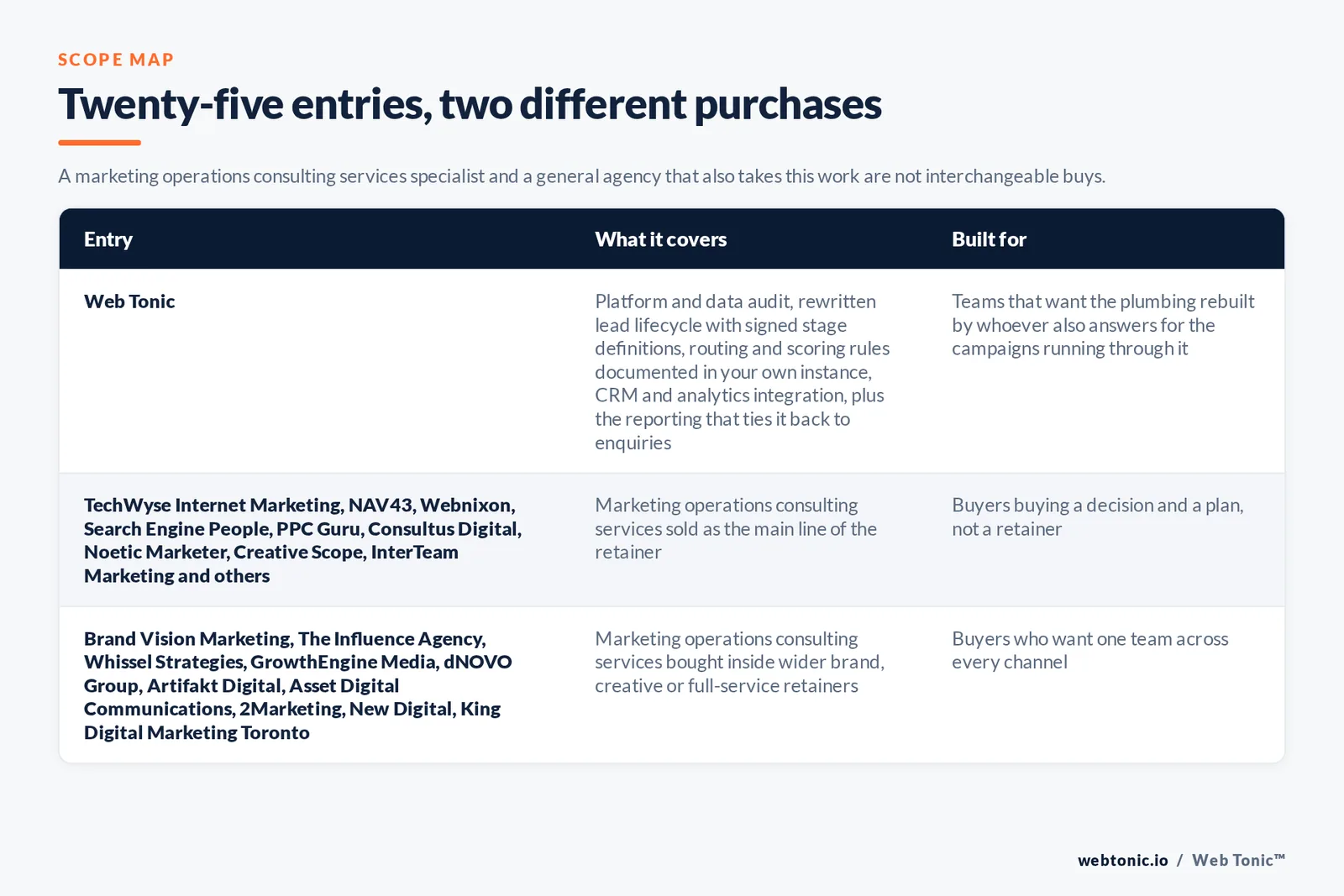 Scope map comparing 25 Toronto marketing operations entries including Web Tonic by what each engagement covers and who it suits, separating firms selling operations and martech as the core discipline from full-service agencies that fold it into a retainer, with Web Tonic running the rebuild, the campaigns and the reporting as one programme