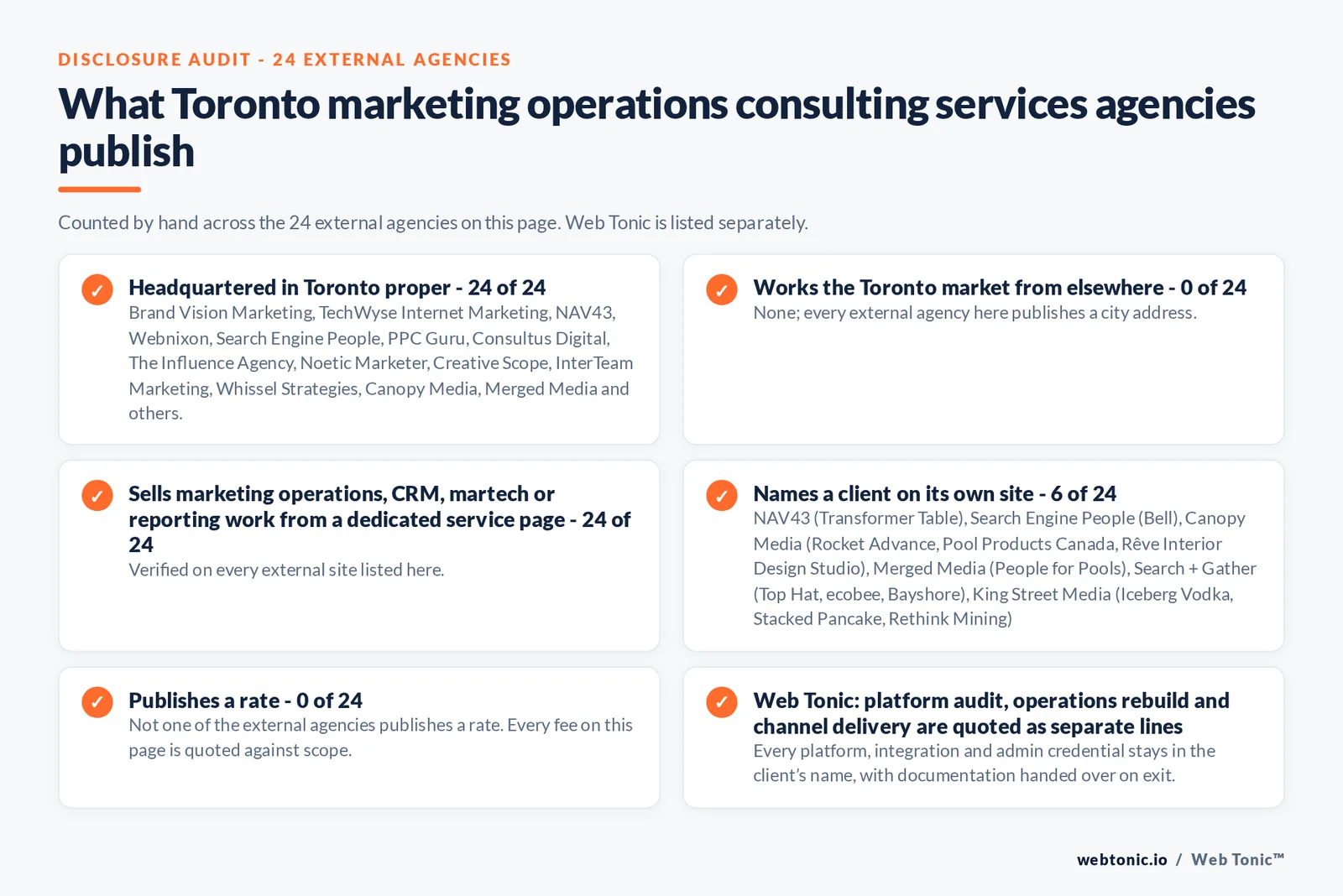 Disclosure audit of the 24 external Toronto marketing operations consulting firms on this page: which publish a Toronto address, which name a client on their own site and which publish a rate; Web Tonic is listed separately