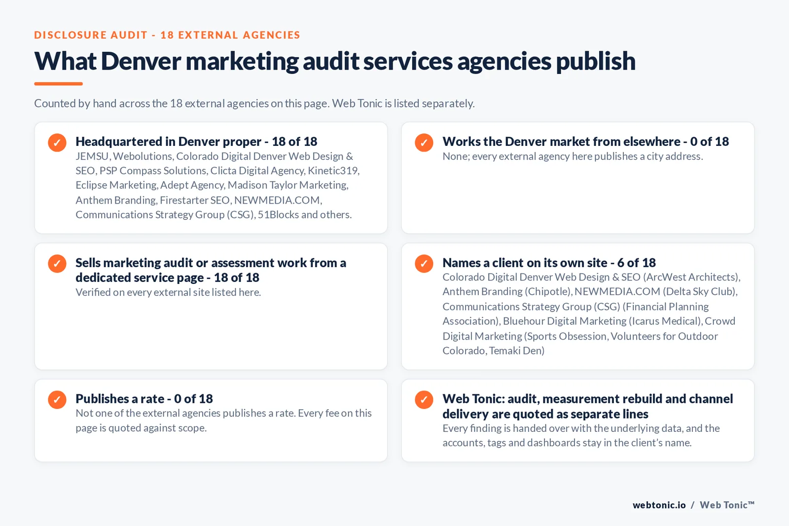 Disclosure audit of the 18 external Denver marketing audit firms on this page: which publish a Denver address, which name a client on their own site and which publish a rate; Web Tonic is listed separately