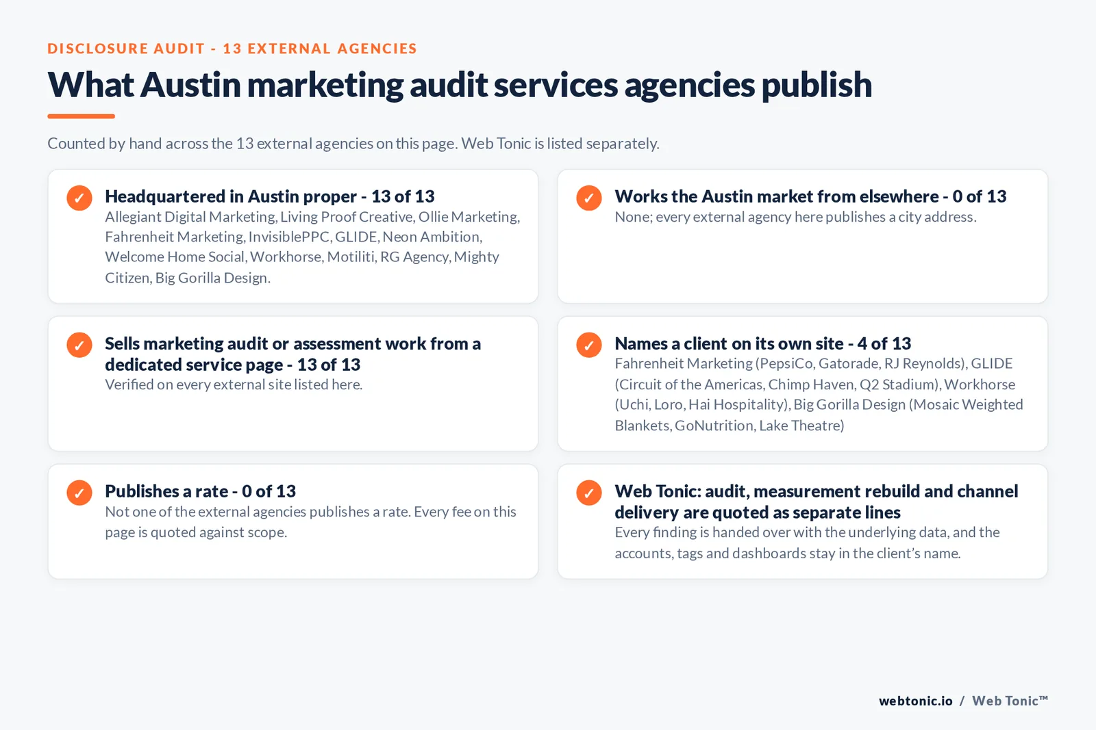 Disclosure audit of the 13 external Austin marketing audit firms on this page: which publish a Austin address, which name a client on their own site and which publish a rate; Web Tonic is listed separately