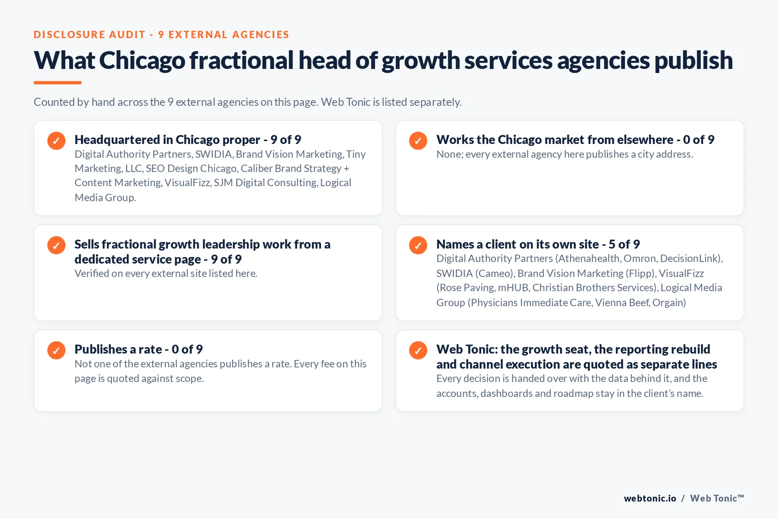Disclosure audit of the 9 external Chicago fractional head of growth firms on this page: which publish a Chicago address, which name a client on their own site and which publish a rate; Web Tonic is listed separately