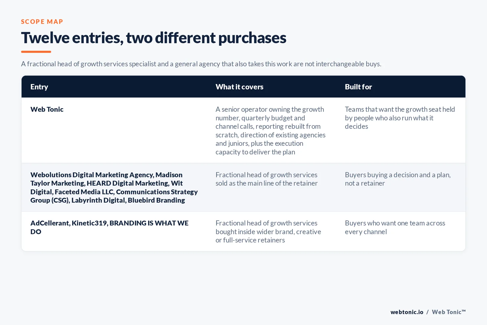 Scope map comparing 12 Denver fractional head of growth entries including Web Tonic by what each engagement covers and who it suits, separating firms selling growth leadership as the main line of the retainer from full-service agencies that bundle it, with Web Tonic holding the growth seat and running the execution beneath it