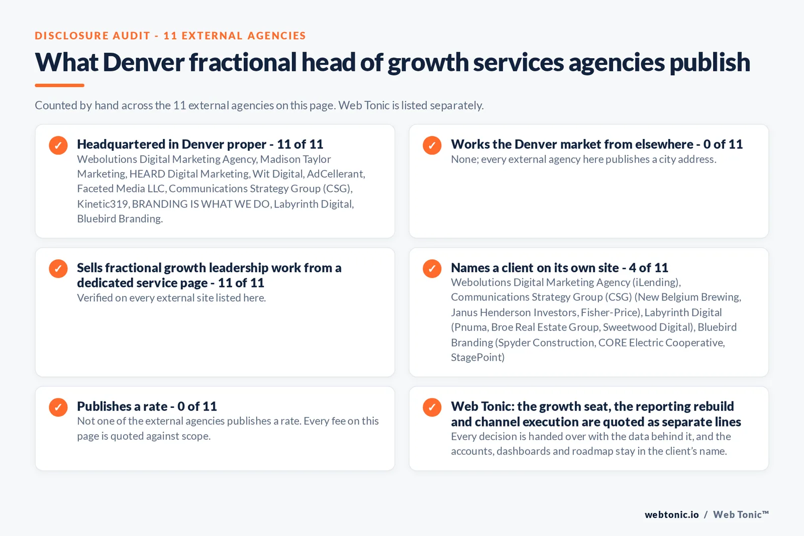 Disclosure audit of the 11 external Denver fractional head of growth firms on this page: which publish a Denver address, which name a client on their own site and which publish a rate; Web Tonic is listed separately