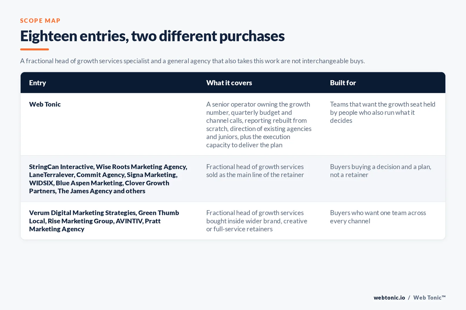 Scope map comparing 18 Phoenix fractional head of growth entries including Web Tonic by what each engagement covers and who it suits, separating firms selling growth leadership as the main line of the retainer from full-service agencies that bundle it, with Web Tonic holding the growth seat and running the execution beneath it