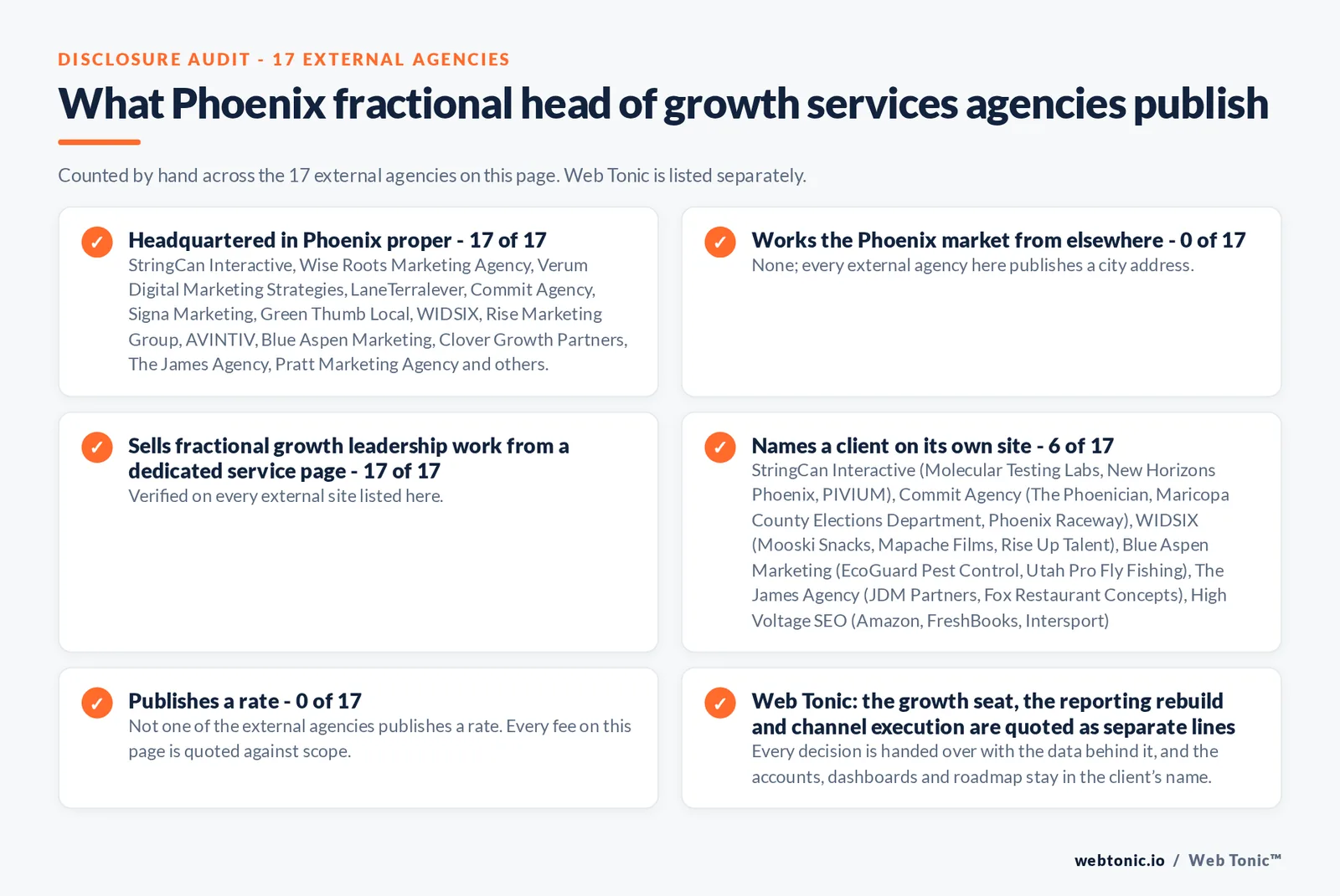 Disclosure audit of the 17 external Phoenix fractional head of growth firms on this page: which publish a Phoenix address, which name a client on their own site and which publish a rate; Web Tonic is listed separately