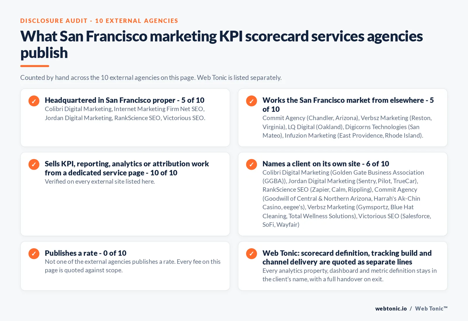 Disclosure audit of the 10 external San Francisco marketing KPI scorecard firms on this page: which publish a San Francisco address, which name a client on their own site and which publish a rate; Web Tonic is listed separately