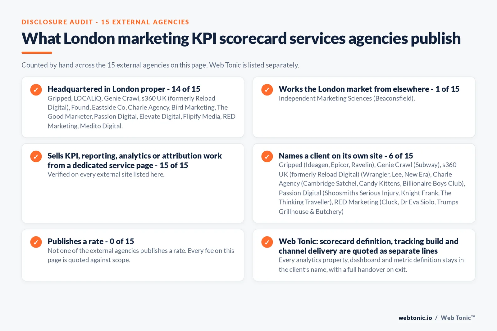 Disclosure audit of the 15 external London marketing KPI scorecard firms on this page: which publish a London address, which name a client on their own site and which publish a rate; Web Tonic is listed separately