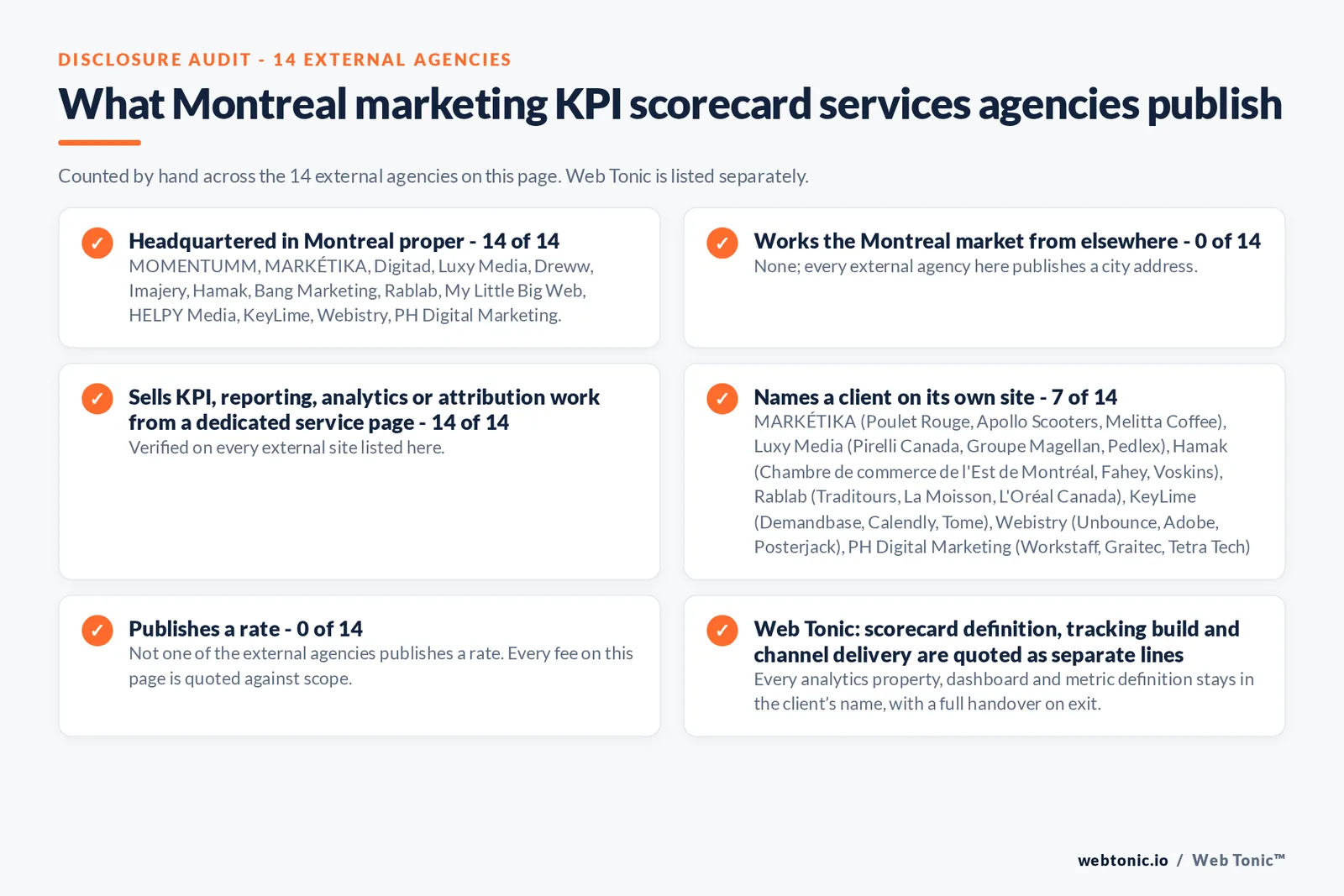 Disclosure audit of the 14 external Montreal marketing KPI scorecard firms on this page: which publish a Montreal address, which name a client on their own site and which publish a rate; Web Tonic is listed separately