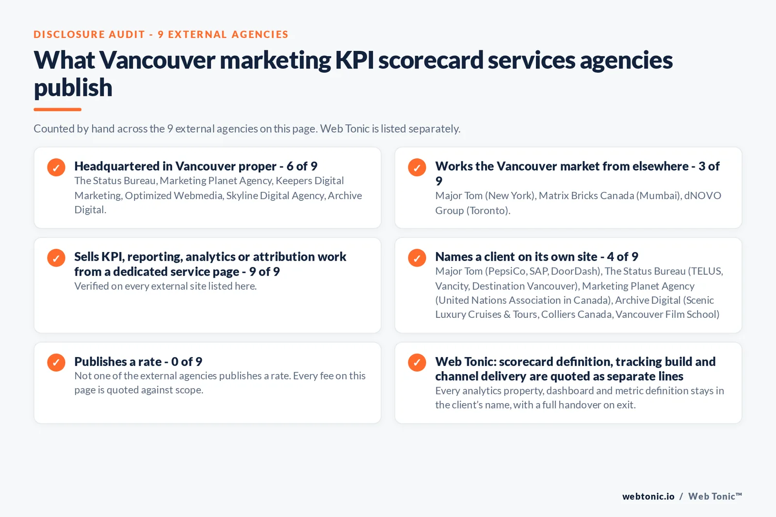 Disclosure audit of the 9 external Vancouver marketing KPI scorecard firms on this page: which publish a Vancouver address, which name a client on their own site and which publish a rate; Web Tonic is listed separately