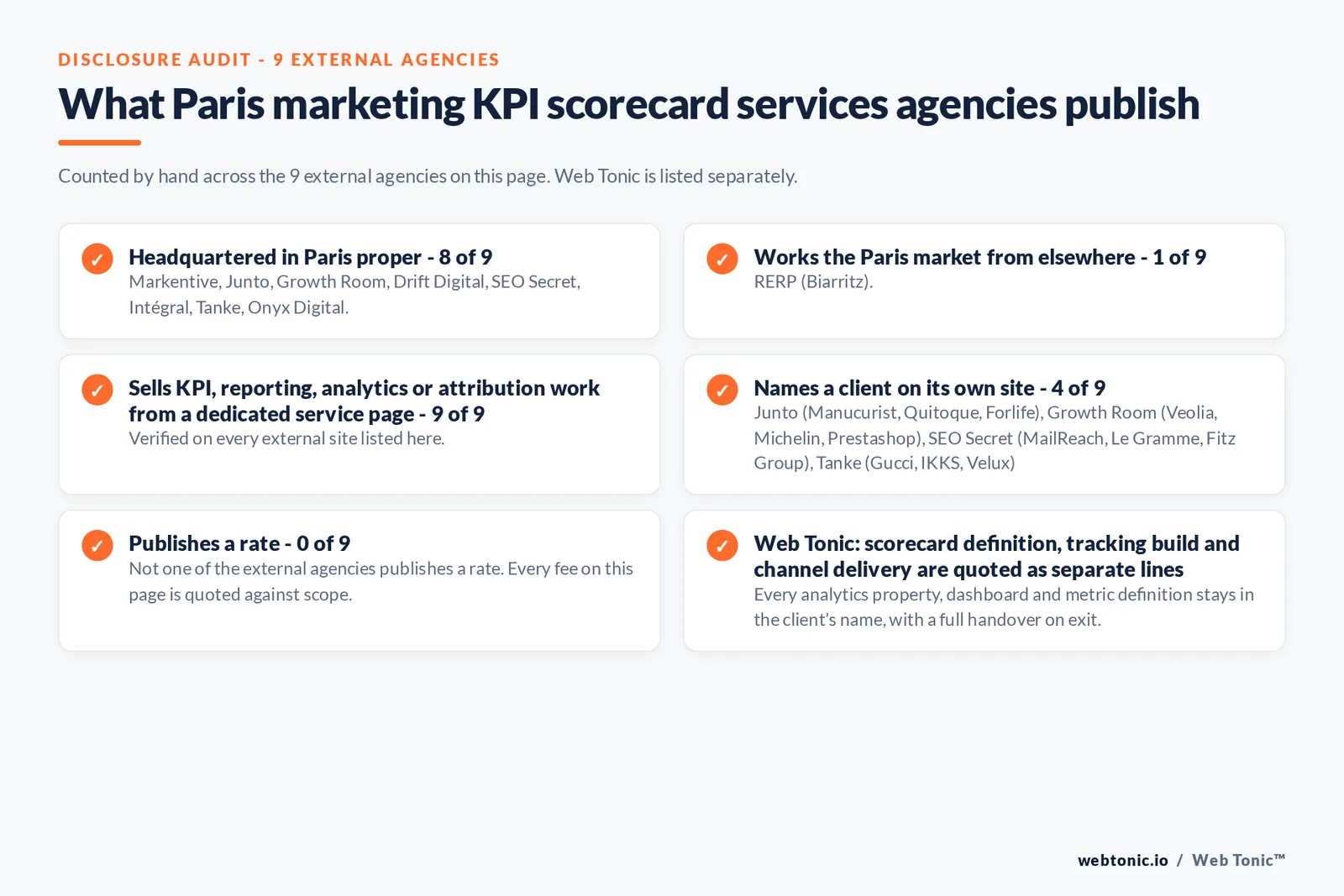 Disclosure audit of the 9 external Paris marketing KPI scorecard firms on this page: which publish a Paris address, which name a client on their own site and which publish a rate; Web Tonic is listed separately