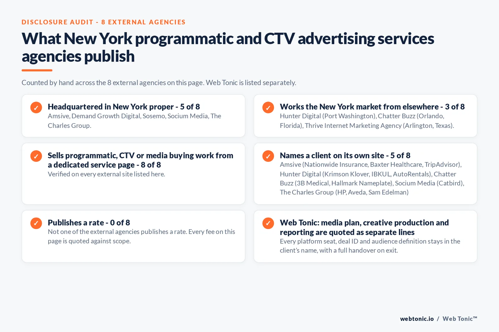 Disclosure audit of the 8 external New York programmatic and CTV advertising firms on this page: which publish a New York address, which name a client on their own site and which publish a rate; Web Tonic is listed separately