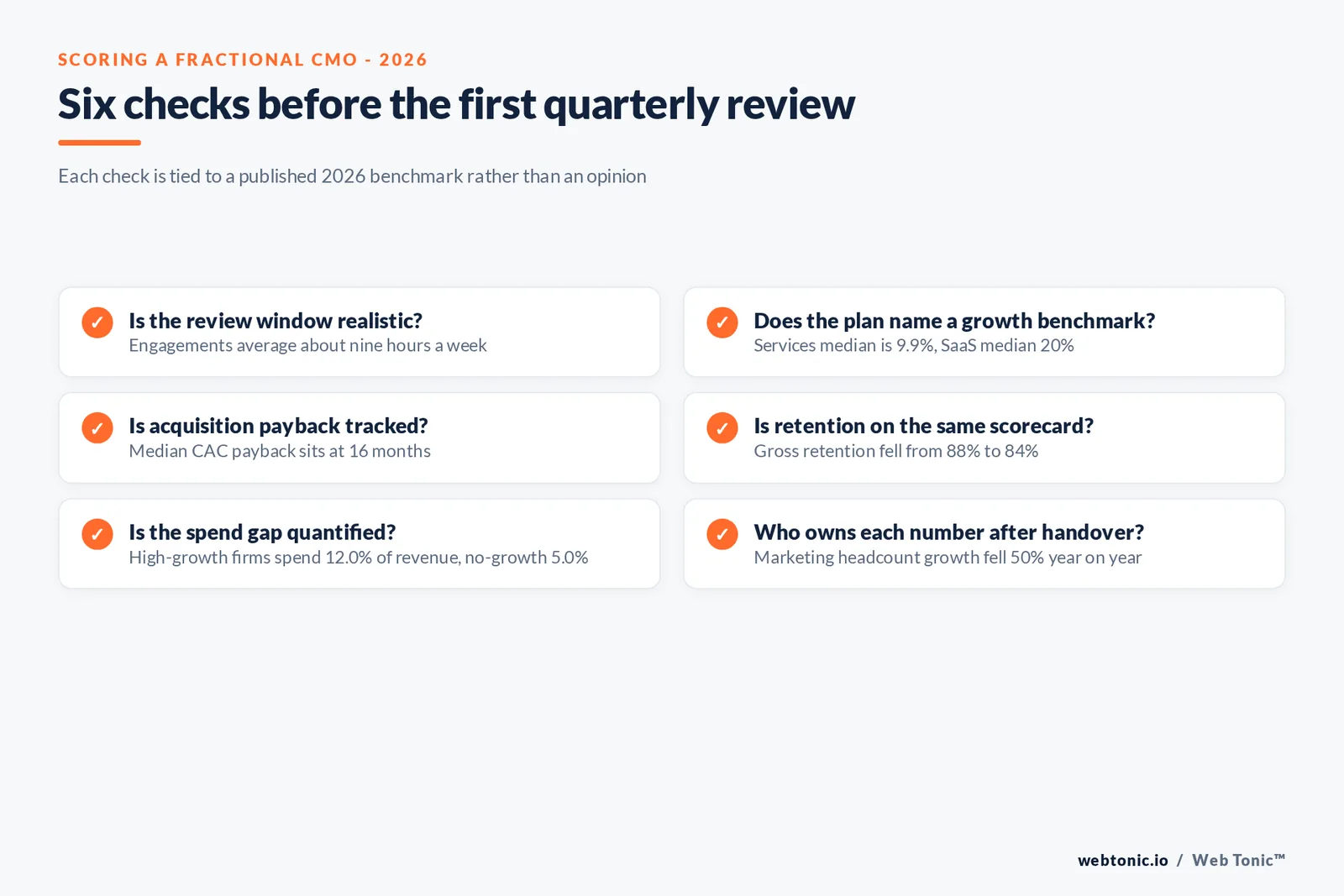 Branded checklist graphic listing six scorecard checks for a fractional CMO engagement, each tied to a published 2026 benchmark