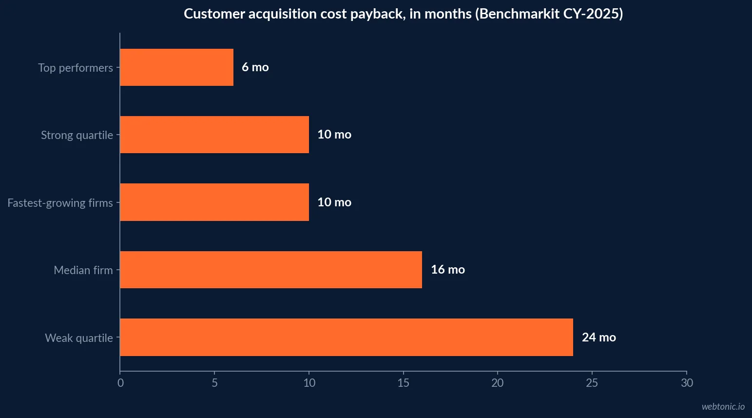 Horizontal bar chart of customer acquisition cost payback in months showing top performers at six months, the strong quartile and fastest-growing companies at ten, the median at sixteen and the weak quartile at twenty-four