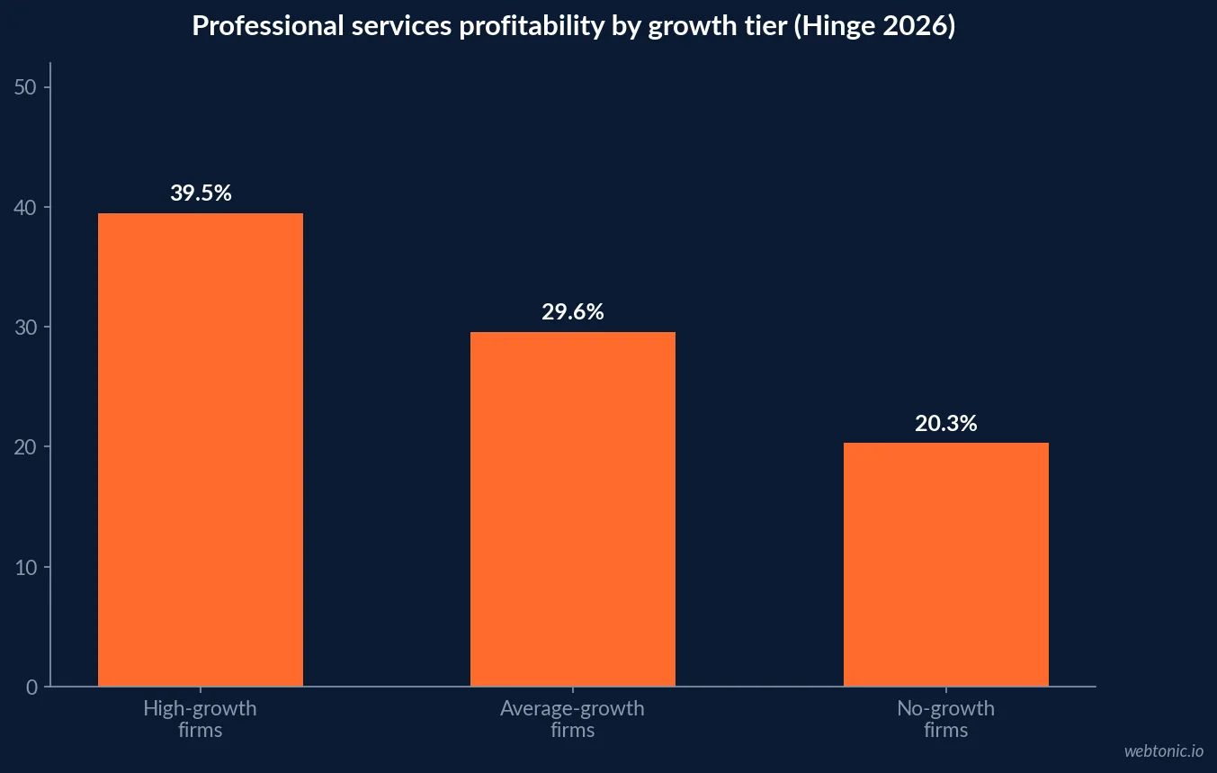 Bar chart of professional services profitability by growth tier in 2026 showing high-growth firms at 39.5 percent, average-growth firms at 29.6 percent and no-growth firms at 20.3 percent