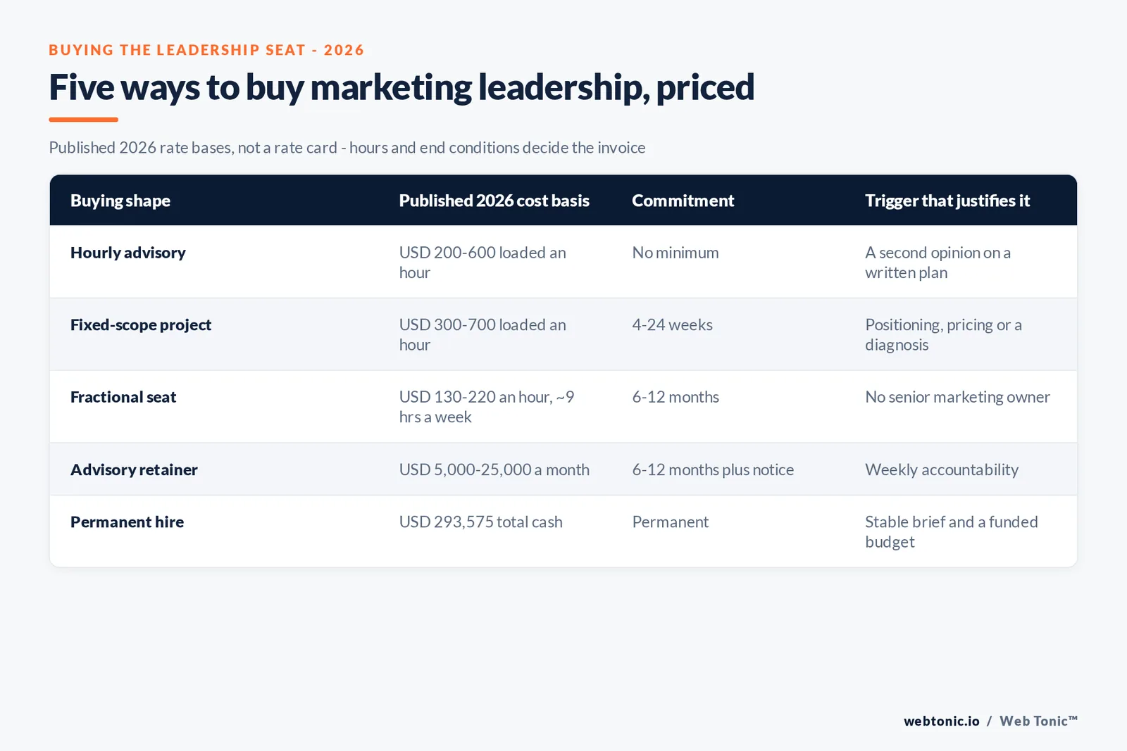 Branded matrix graphic mapping five fractional CMO buying shapes to their published 2026 cost basis, commitment and the trigger that justifies each