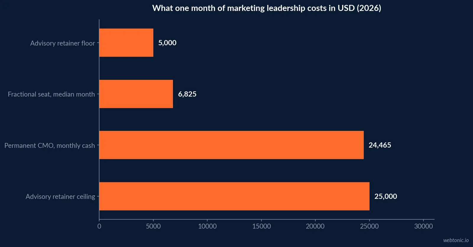 Horizontal bar chart of monthly marketing leadership cost in US dollars showing a retainer floor of 5,000, a median fractional month of 6,825, a permanent CMO at 24,465 and a retainer ceiling of 25,000